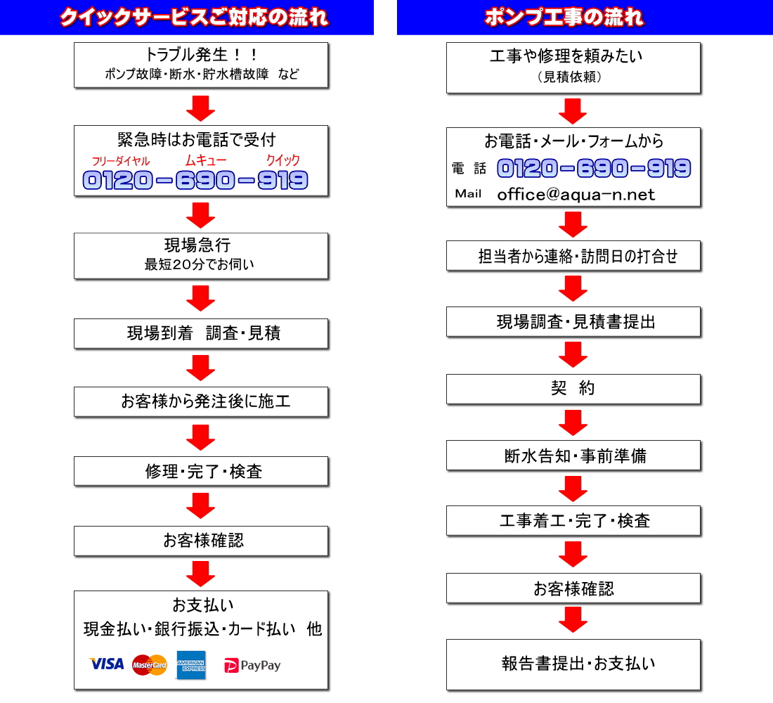 依頼から工事まで